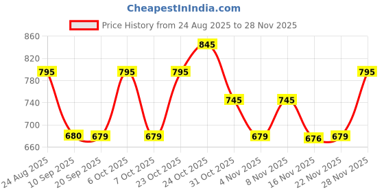 myntra.com DEVOILER Men Embroidered Thread Work Jacquard Kurta devoiler Price History Graph from 24 Aug 2025 to 28 Nov 2025