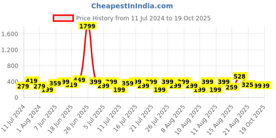 myntra.com DEVOILER Men Embroidered Thread Work Pastels Kurta devoiler Price History Graph from 11 Jul 2024 to 18 Oct 2025