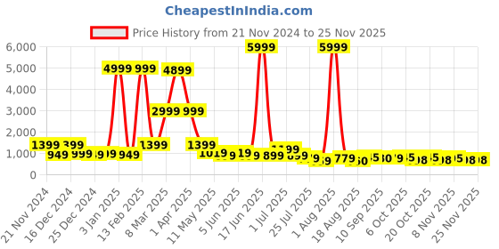 myntra.com DEVOILER Men Ethnic Motifs Embroidered Sequinned Kurta devoiler Price History Graph from 21 Nov 2024 to 24 Nov 2025