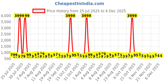myntra.com DEVOILER Men Ethnic Motifs Embroidered Thread Work Jacquard Kurta devoiler Price History Graph from 25 Jul 2025 to 4 Dec 2025