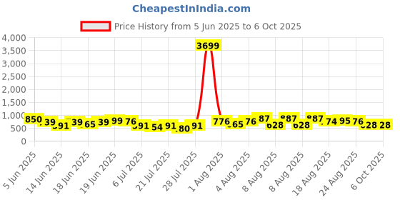 myntra.com DEVOILER Men Ethnic Motifs Printed Angrakha Kurta devoiler Price History Graph from 5 Jun 2025 to 4 Oct 2025