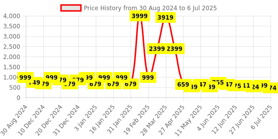 myntra.com DEVOILER Men Ethnic Motifs Printed Block Print Kurta devoiler Price History Graph from 30 Aug 2024 to 6 Jul 2025