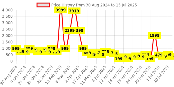 myntra.com DEVOILER Men Ethnic Motifs Printed Block Print Kurta devoiler Price History Graph from 30 Aug 2024 to 15 Jul 2025