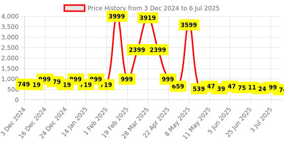 myntra.com DEVOILER Men Ethnic Motifs Printed Block Print Kurta devoiler Price History Graph from 3 Dec 2024 to 6 Jul 2025