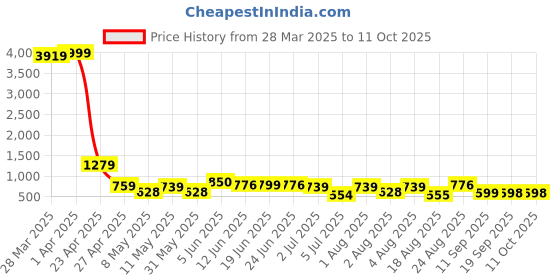 myntra.com DEVOILER Men Ethnic Motifs Printed Chikankari Kurta devoiler Price History Graph from 28 Mar 2025 to 11 Oct 2025