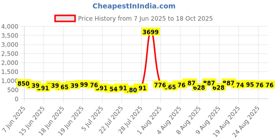 myntra.com DEVOILER Men Ethnic Motifs Printed Cotton Kurta devoiler Price History Graph from 7 Jun 2025 to 18 Oct 2025
