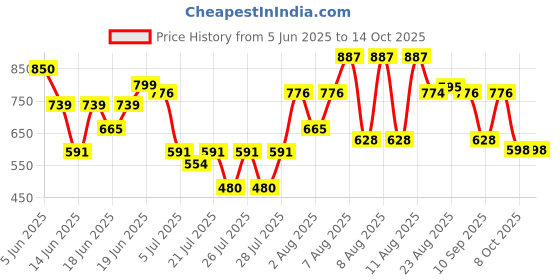 myntra.com DEVOILER Men Ethnic Motifs Printed Cotton Kurta devoiler Price History Graph from 5 Jun 2025 to 14 Oct 2025