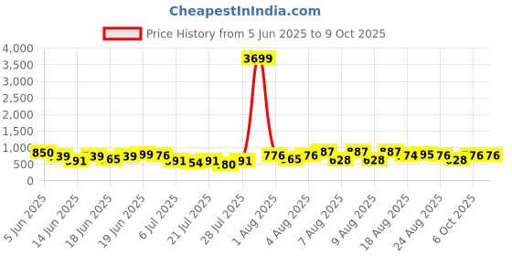 myntra.com DEVOILER Men Ethnic Motifs Printed Knee Length Kurta devoiler Price History Graph from 5 Jun 2025 to 8 Oct 2025