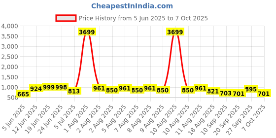 myntra.com DEVOILER Men Ethnic Motifs Printed Knee Length Regular Kurta devoiler Price History Graph from 5 Jun 2025 to 7 Oct 2025