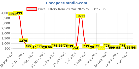 myntra.com DEVOILER Men Ethnic Motifs Printed Kurta devoiler Price History Graph from 28 Mar 2025 to 8 Oct 2025