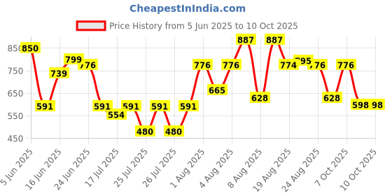 myntra.com DEVOILER Men Ethnic Motifs Printed Kurta devoiler Price History Graph from 5 Jun 2025 to 10 Oct 2025