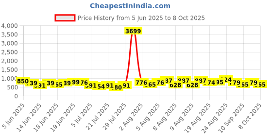 myntra.com DEVOILER Men Ethnic Motifs Printed Kurta devoiler Price History Graph from 5 Jun 2025 to 8 Oct 2025