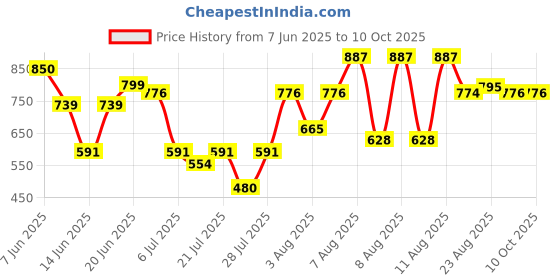 myntra.com DEVOILER Men Ethnic Motifs Printed Kurta devoiler Price History Graph from 7 Jun 2025 to 10 Oct 2025