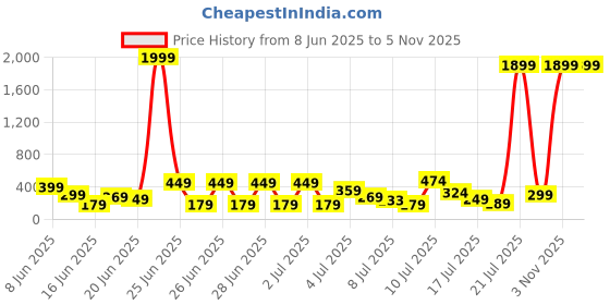 myntra.com DEVOILER Men Ethnic Motifs Printed Kurta devoiler Price History Graph from 8 Jun 2025 to 4 Nov 2025