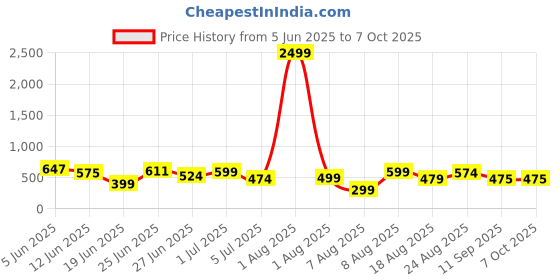 myntra.com DEVOILER Men Ethnic Motifs Printed Kurta devoiler Price History Graph from 5 Jun 2025 to 6 Oct 2025