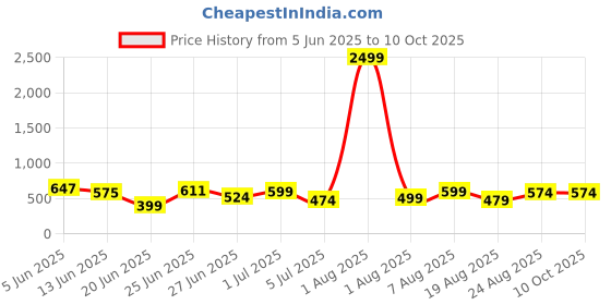 myntra.com DEVOILER Men Ethnic Motifs Printed Kurta devoiler Price History Graph from 5 Jun 2025 to 9 Oct 2025