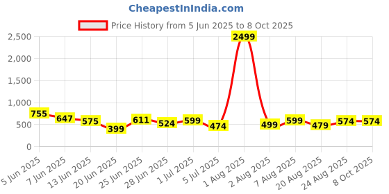 myntra.com DEVOILER Men Ethnic Motifs Printed Kurta devoiler Price History Graph from 5 Jun 2025 to 7 Oct 2025