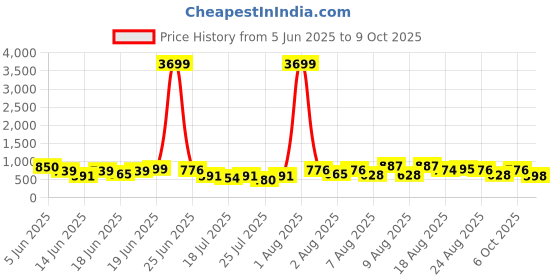 myntra.com DEVOILER Men Ethnic Motifs Printed Kurta devoiler Price History Graph from 5 Jun 2025 to 9 Oct 2025