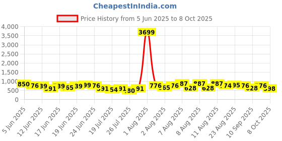 myntra.com DEVOILER Men Ethnic Motifs Printed Kurta devoiler Price History Graph from 5 Jun 2025 to 8 Oct 2025