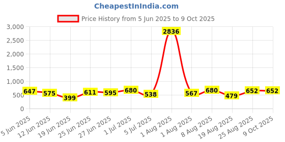 myntra.com DEVOILER Men Ethnic Motifs Printed Kurta devoiler Price History Graph from 5 Jun 2025 to 8 Oct 2025