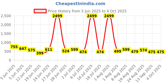 myntra.com DEVOILER Men Ethnic Motifs Printed Kurta devoiler Price History Graph from 5 Jun 2025 to 4 Oct 2025