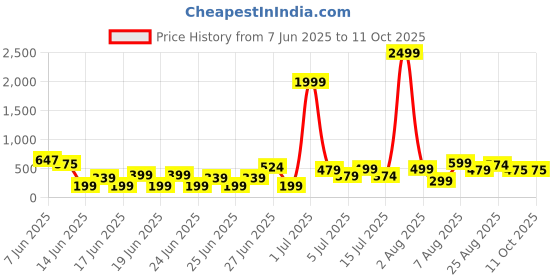 myntra.com DEVOILER Men Ethnic Motifs Printed Kurta devoiler Price History Graph from 7 Jun 2025 to 11 Oct 2025