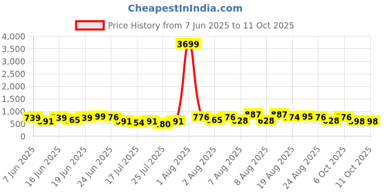 myntra.com DEVOILER Men Ethnic Motifs Printed Kurta devoiler Price History Graph from 7 Jun 2025 to 11 Oct 2025