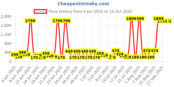 myntra.com DEVOILER Men Ethnic Motifs Printed Kurta devoiler Price History Graph from 4 Jun 2025 to 9 Oct 2025