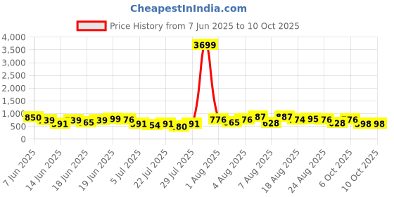 myntra.com DEVOILER Men Ethnic Motifs Printed Kurta devoiler Price History Graph from 7 Jun 2025 to 9 Oct 2025