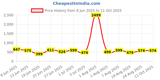 myntra.com DEVOILER Men Ethnic Motifs Printed Kurta devoiler Price History Graph from 6 Jun 2025 to 10 Oct 2025
