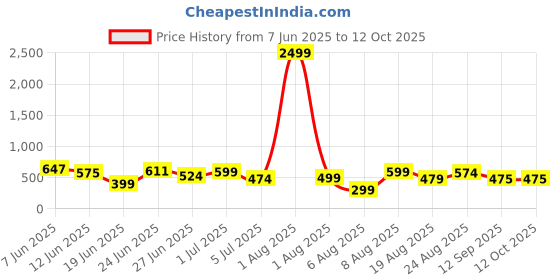 myntra.com DEVOILER Men Ethnic Motifs Printed Kurta devoiler Price History Graph from 7 Jun 2025 to 12 Oct 2025
