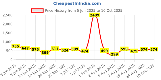 myntra.com DEVOILER Men Ethnic Motifs Printed Kurta devoiler Price History Graph from 5 Jun 2025 to 10 Oct 2025