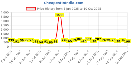 myntra.com DEVOILER Men Ethnic Motifs Printed Kurta devoiler Price History Graph from 5 Jun 2025 to 10 Oct 2025
