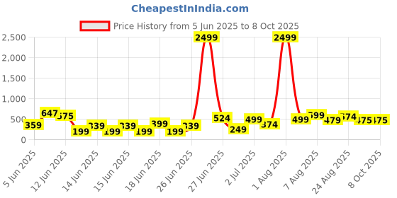 myntra.com DEVOILER Men Ethnic Motifs Printed Kurta devoiler Price History Graph from 5 Jun 2025 to 8 Oct 2025