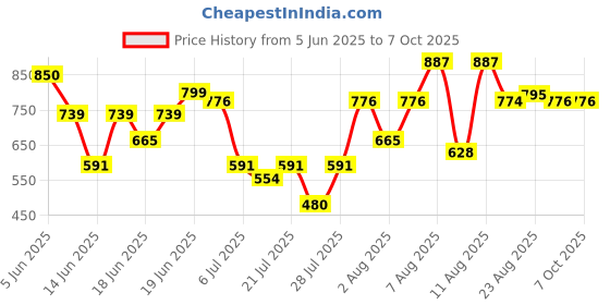 myntra.com DEVOILER Men Ethnic Motifs Printed Kurta devoiler Price History Graph from 5 Jun 2025 to 7 Oct 2025