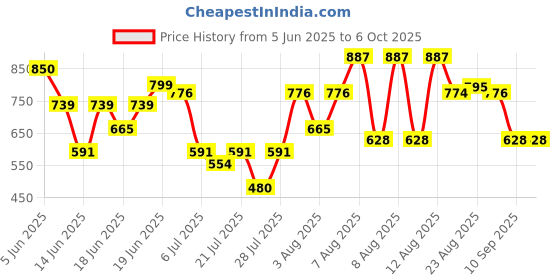 myntra.com DEVOILER Men Ethnic Motifs Printed Kurta devoiler Price History Graph from 5 Jun 2025 to 5 Oct 2025