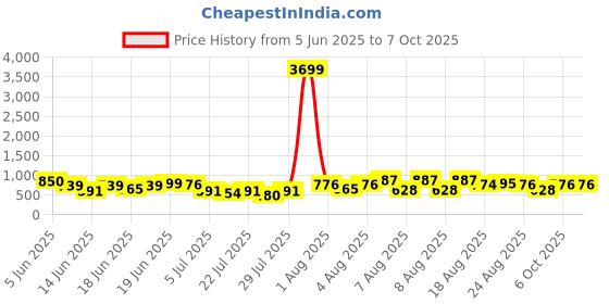myntra.com DEVOILER Men Ethnic Motifs Printed Kurta devoiler Price History Graph from 5 Jun 2025 to 6 Oct 2025