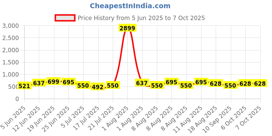 myntra.com DEVOILER Men Ethnic Motifs Printed Kurta devoiler Price History Graph from 5 Jun 2025 to 6 Oct 2025