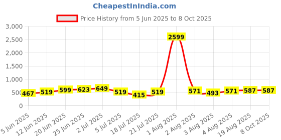 myntra.com DEVOILER Men Ethnic Motifs Printed Kurta devoiler Price History Graph from 5 Jun 2025 to 8 Oct 2025