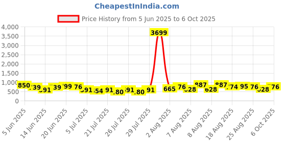 myntra.com DEVOILER Men Ethnic Motifs Printed Kurta devoiler Price History Graph from 5 Jun 2025 to 5 Oct 2025