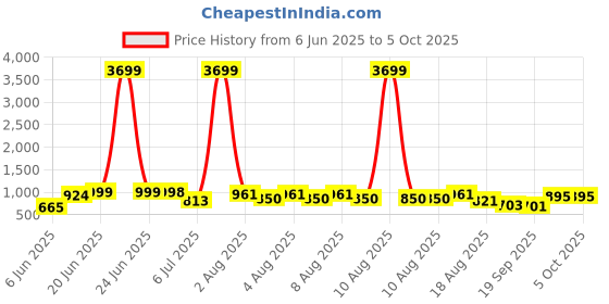 myntra.com DEVOILER Men Ethnic Motifs Printed Kurta devoiler Price History Graph from 6 Jun 2025 to 5 Oct 2025