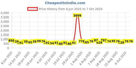 myntra.com DEVOILER Men Ethnic Motifs Printed Kurta devoiler Price History Graph from 8 Jun 2025 to 6 Oct 2025