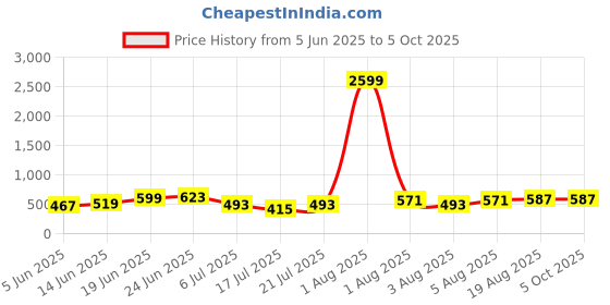 myntra.com DEVOILER Men Ethnic Motifs Printed Kurta devoiler Price History Graph from 5 Jun 2025 to 5 Oct 2025
