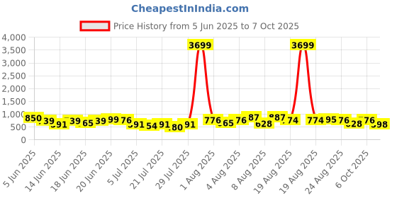 myntra.com DEVOILER Men Ethnic Motifs Printed Kurta devoiler Price History Graph from 5 Jun 2025 to 7 Oct 2025