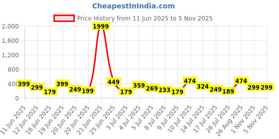 myntra.com DEVOILER Men Ethnic Motifs Printed Kurta devoiler Price History Graph from 11 Jun 2025 to 5 Nov 2025