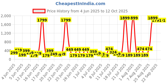 myntra.com DEVOILER Men Ethnic Motifs Printed Kurta devoiler Price History Graph from 4 Jun 2025 to 12 Oct 2025