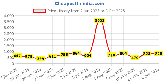 myntra.com DEVOILER Men Ethnic Motifs Printed Kurta devoiler Price History Graph from 7 Jun 2025 to 7 Oct 2025