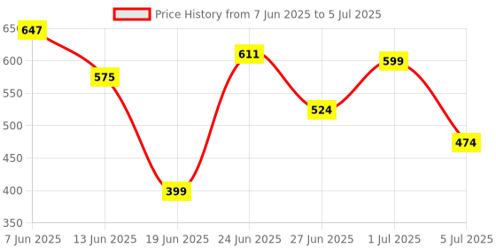 myntra.com DEVOILER Men Ethnic Motifs Printed Kurta devoiler Price History Graph from 7 Jun 2025 to 5 Jul 2025