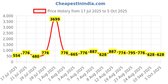 myntra.com DEVOILER Men Ethnic Motifs Printed Kurta devoiler Price History Graph from 17 Jul 2025 to 5 Oct 2025