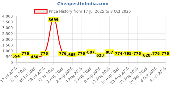 myntra.com DEVOILER Men Ethnic Motifs Printed Kurta devoiler Price History Graph from 17 Jul 2025 to 8 Oct 2025